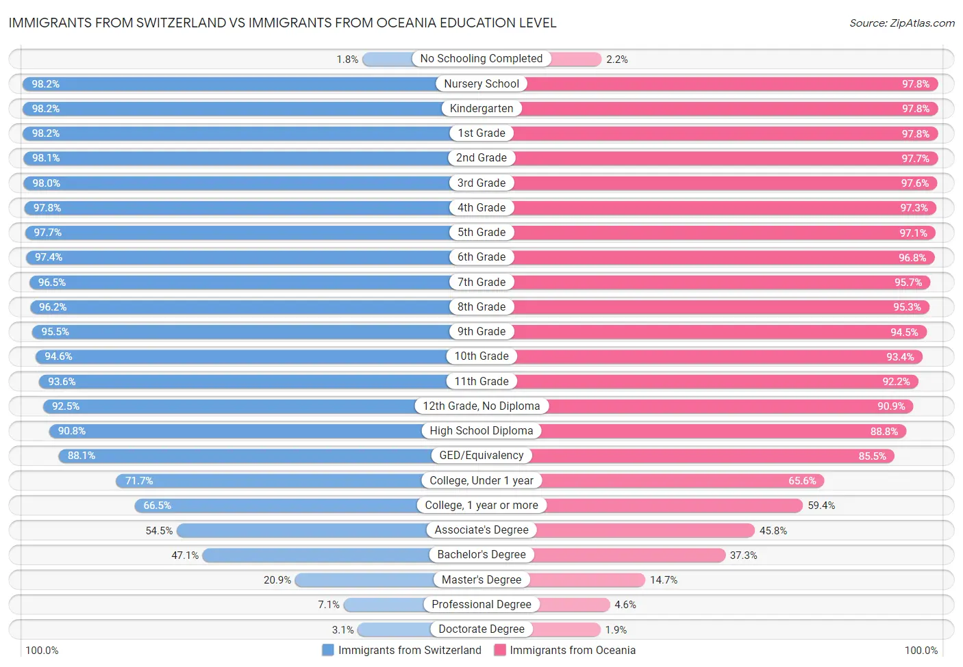 Immigrants from Switzerland vs Immigrants from Oceania Education Level