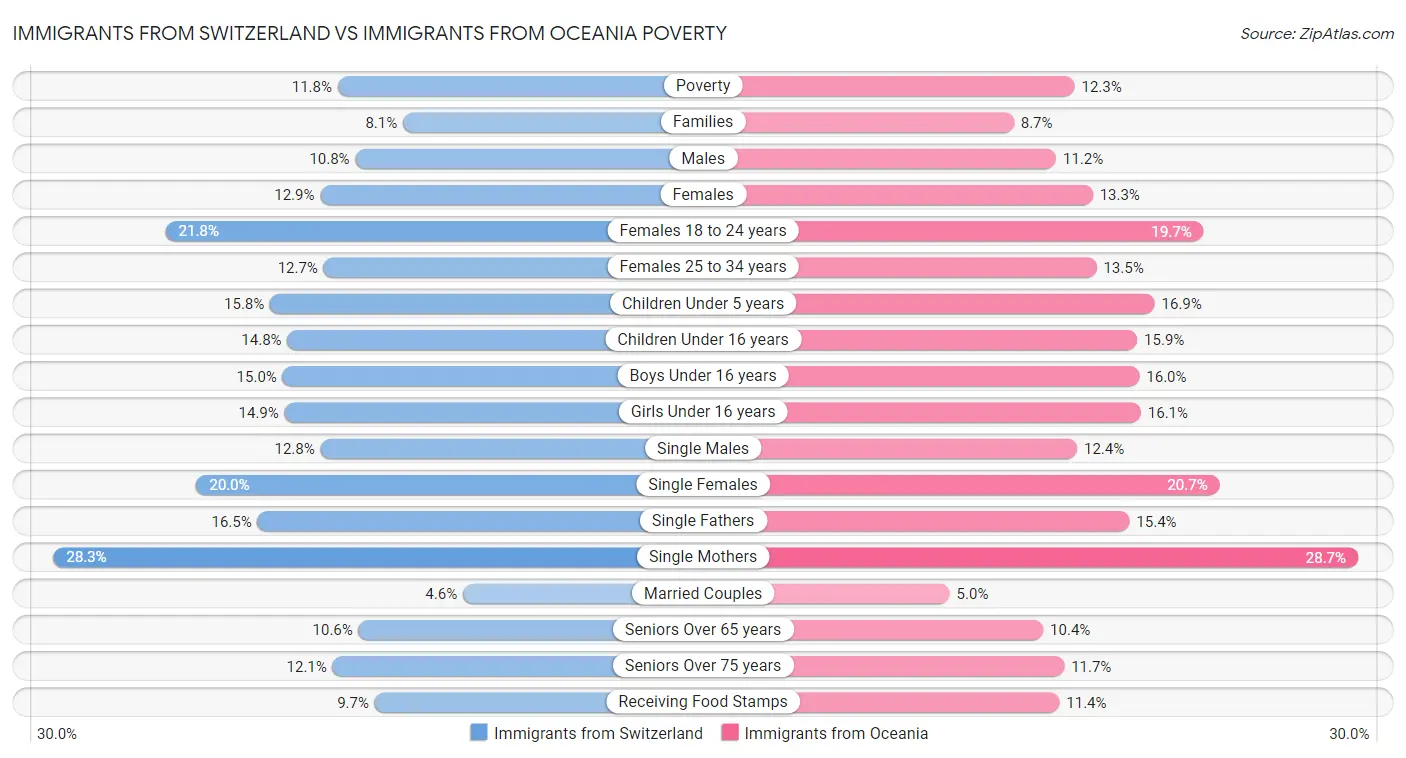 Immigrants from Switzerland vs Immigrants from Oceania Poverty