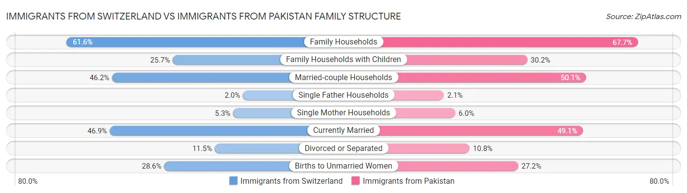 Immigrants from Switzerland vs Immigrants from Pakistan Family Structure