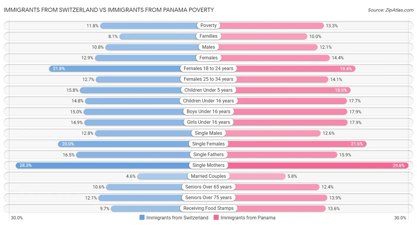 Immigrants from Switzerland vs Immigrants from Panama Poverty