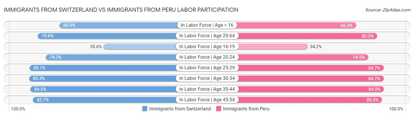 Immigrants from Switzerland vs Immigrants from Peru Labor Participation