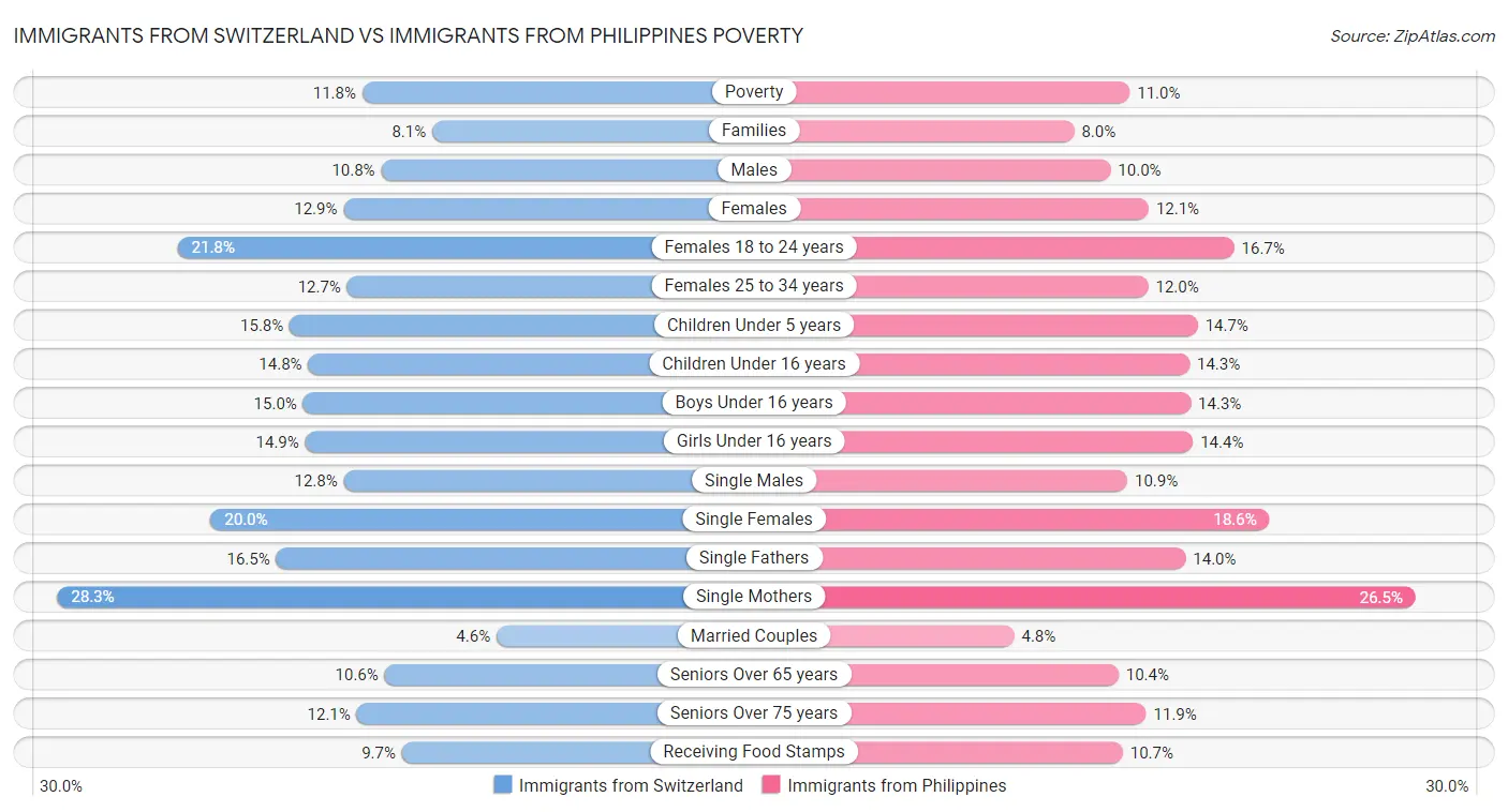 Immigrants from Switzerland vs Immigrants from Philippines Poverty