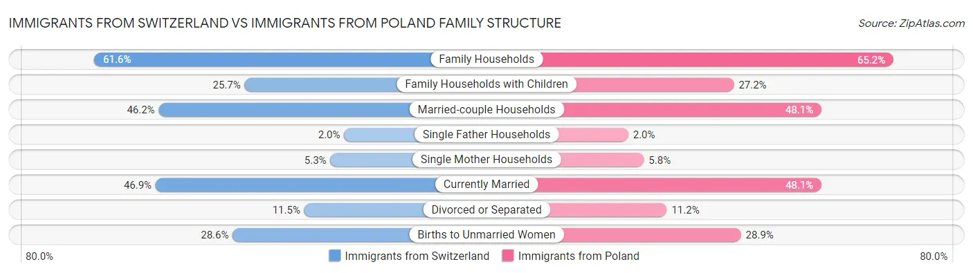 Immigrants from Switzerland vs Immigrants from Poland Family Structure