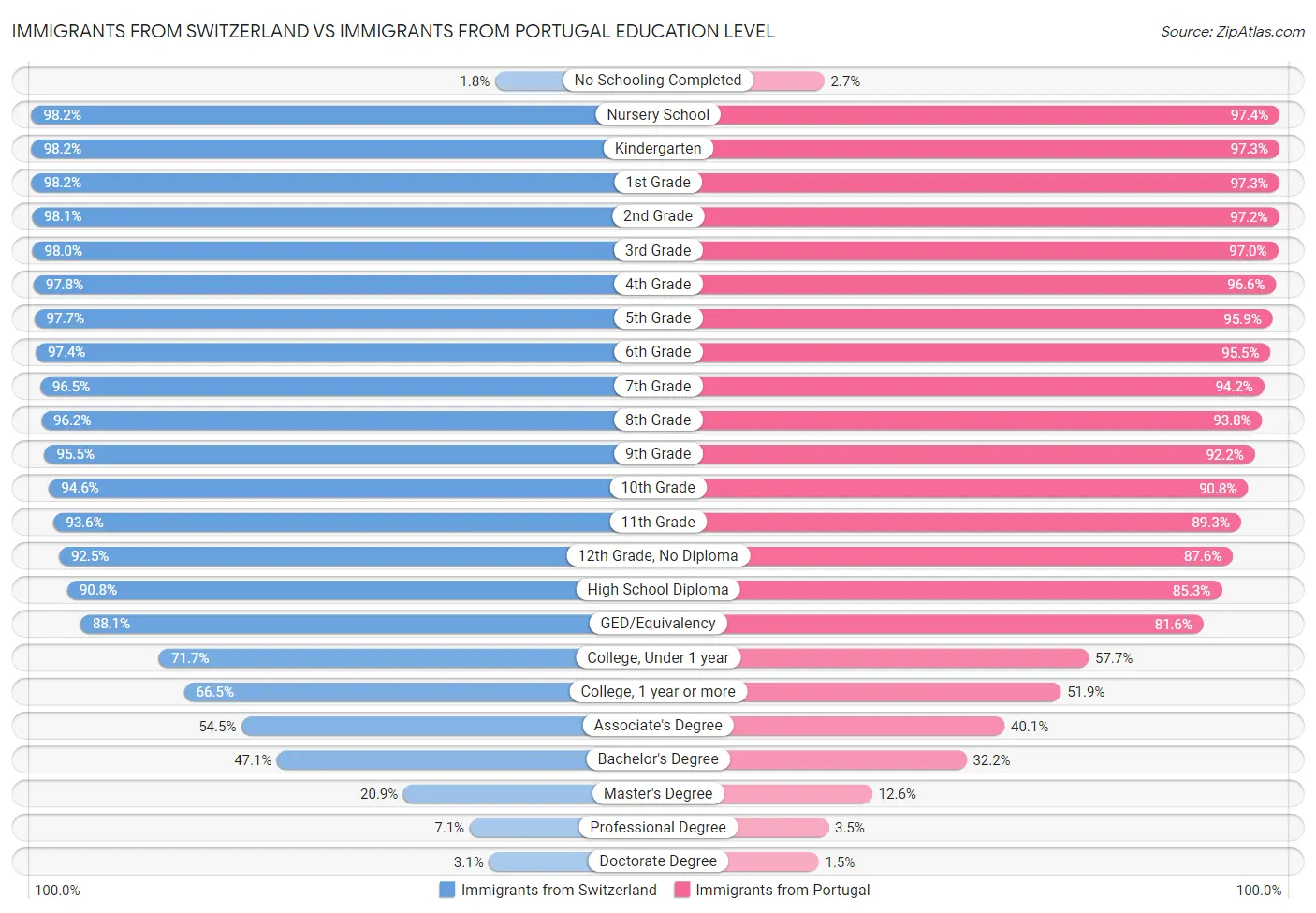 Immigrants from Switzerland vs Immigrants from Portugal Education Level