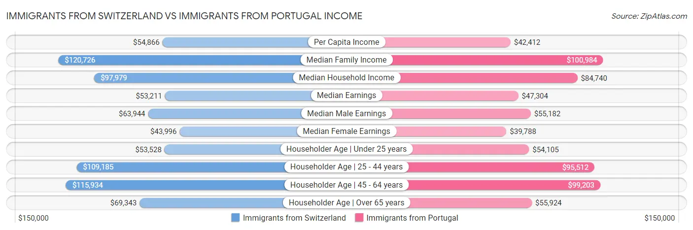 Immigrants from Switzerland vs Immigrants from Portugal Income