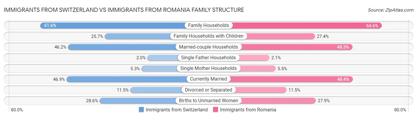 Immigrants from Switzerland vs Immigrants from Romania Family Structure