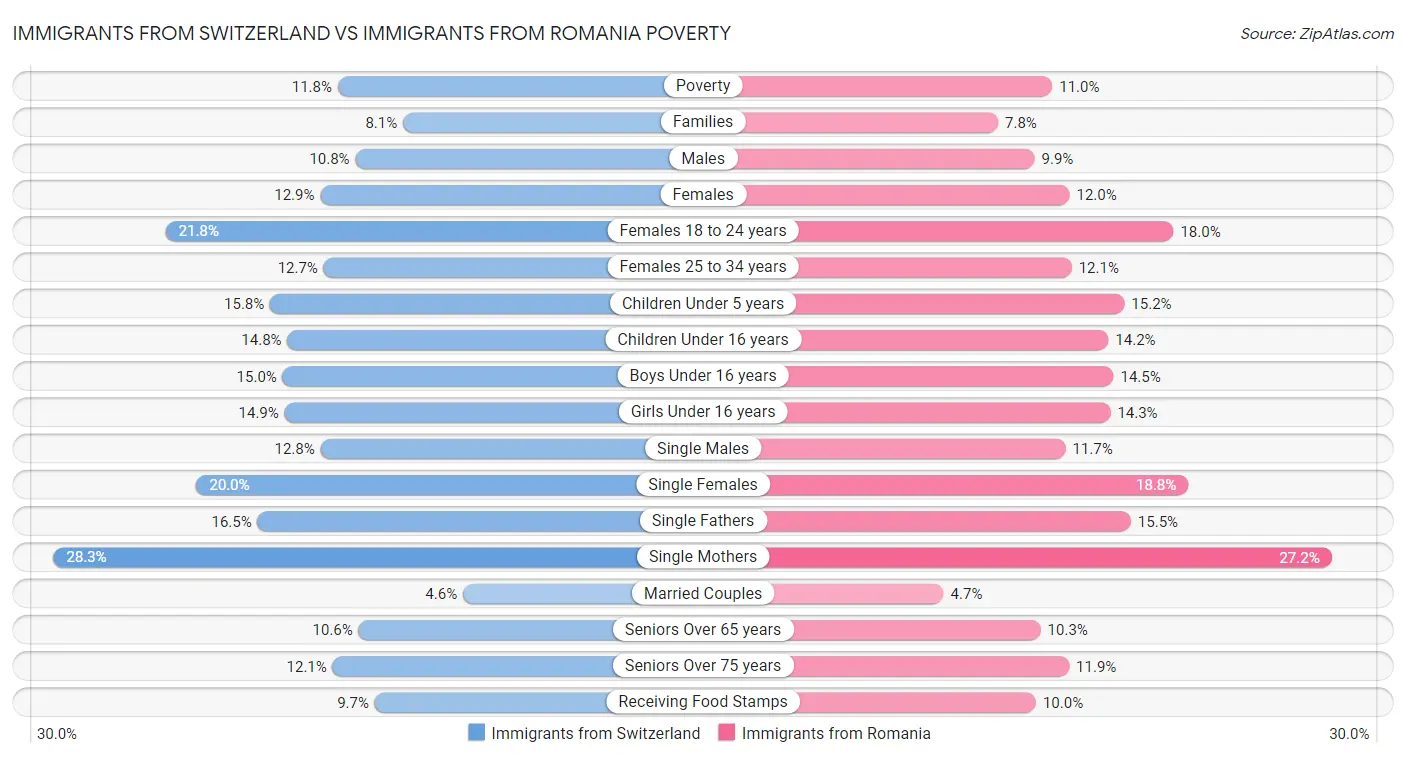 Immigrants from Switzerland vs Immigrants from Romania Poverty