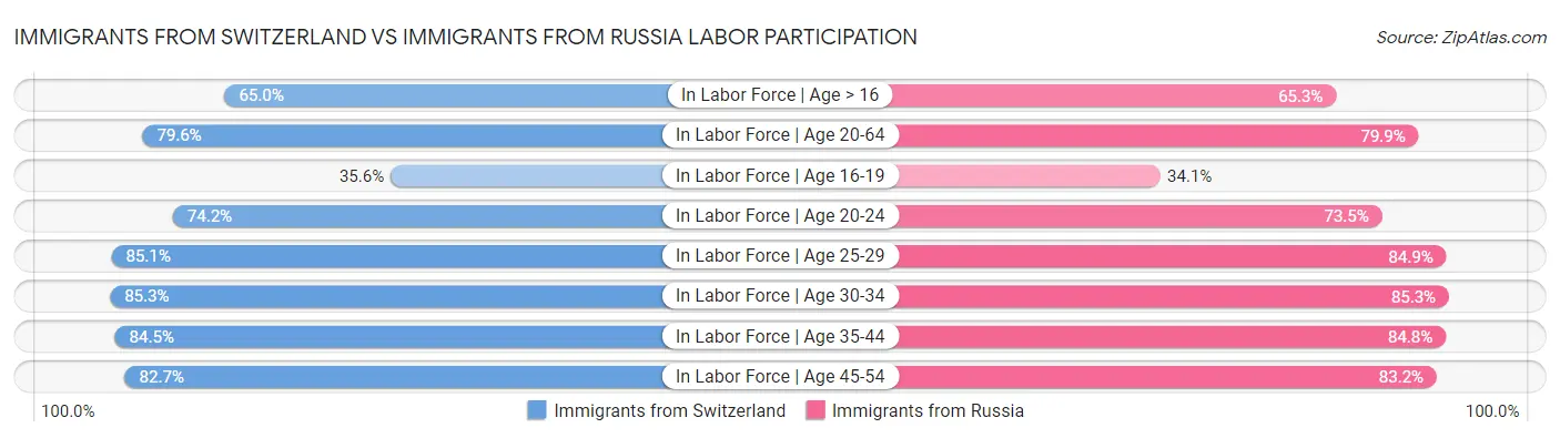Immigrants from Switzerland vs Immigrants from Russia Labor Participation