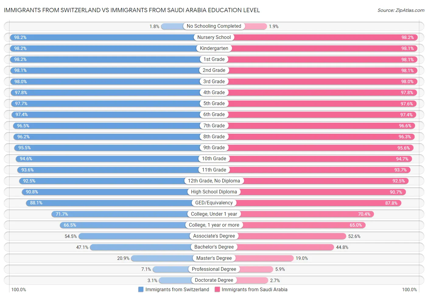 Immigrants from Switzerland vs Immigrants from Saudi Arabia Education Level