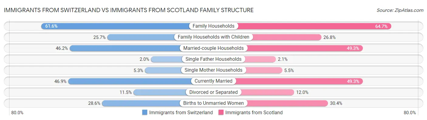 Immigrants from Switzerland vs Immigrants from Scotland Family Structure