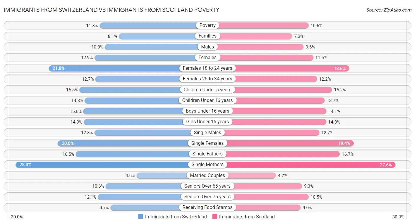 Immigrants from Switzerland vs Immigrants from Scotland Poverty