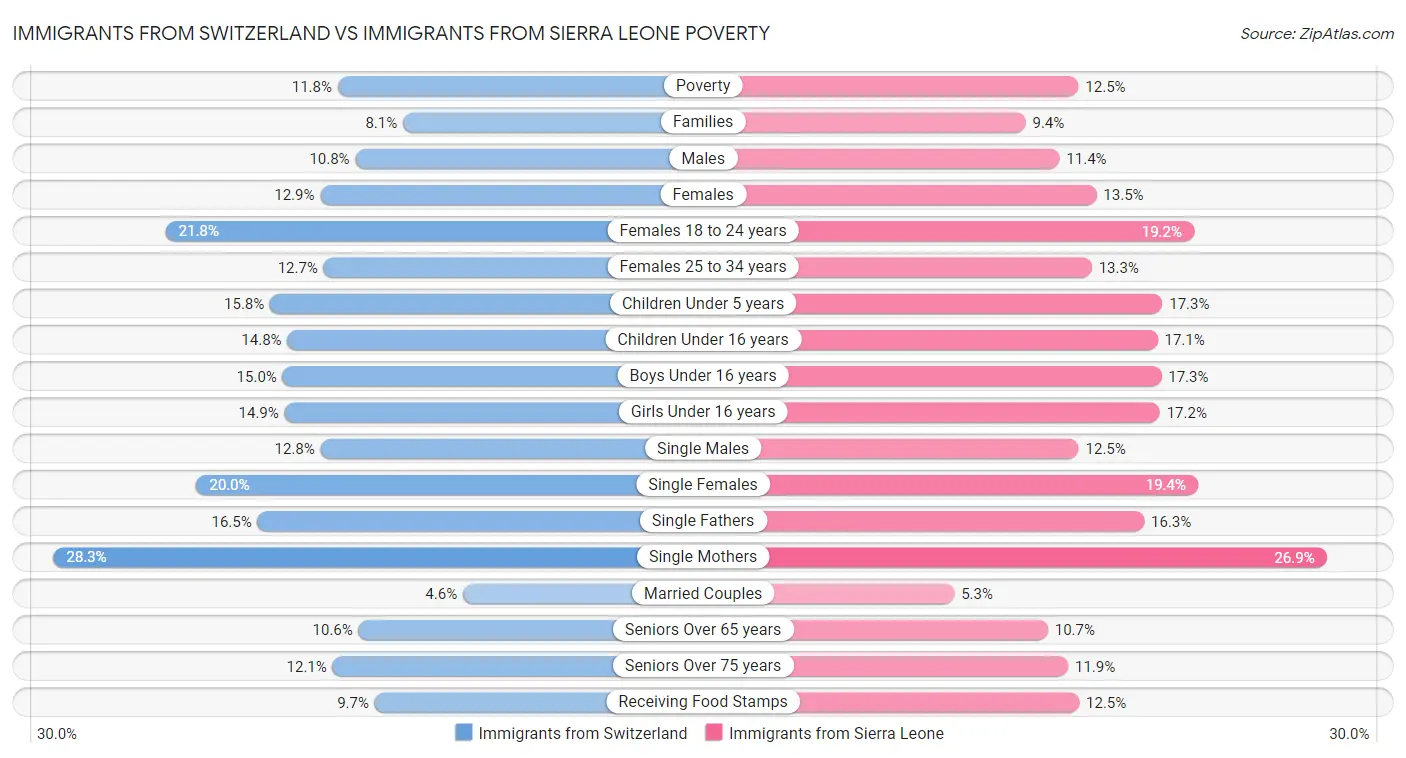 Immigrants from Switzerland vs Immigrants from Sierra Leone Poverty