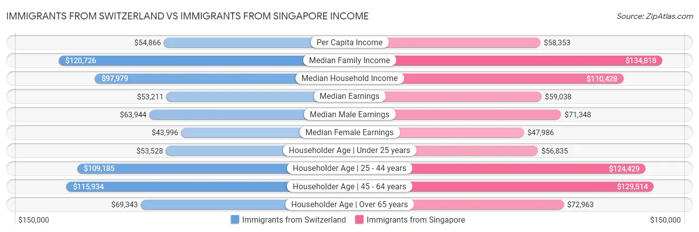 Immigrants from Switzerland vs Immigrants from Singapore Income