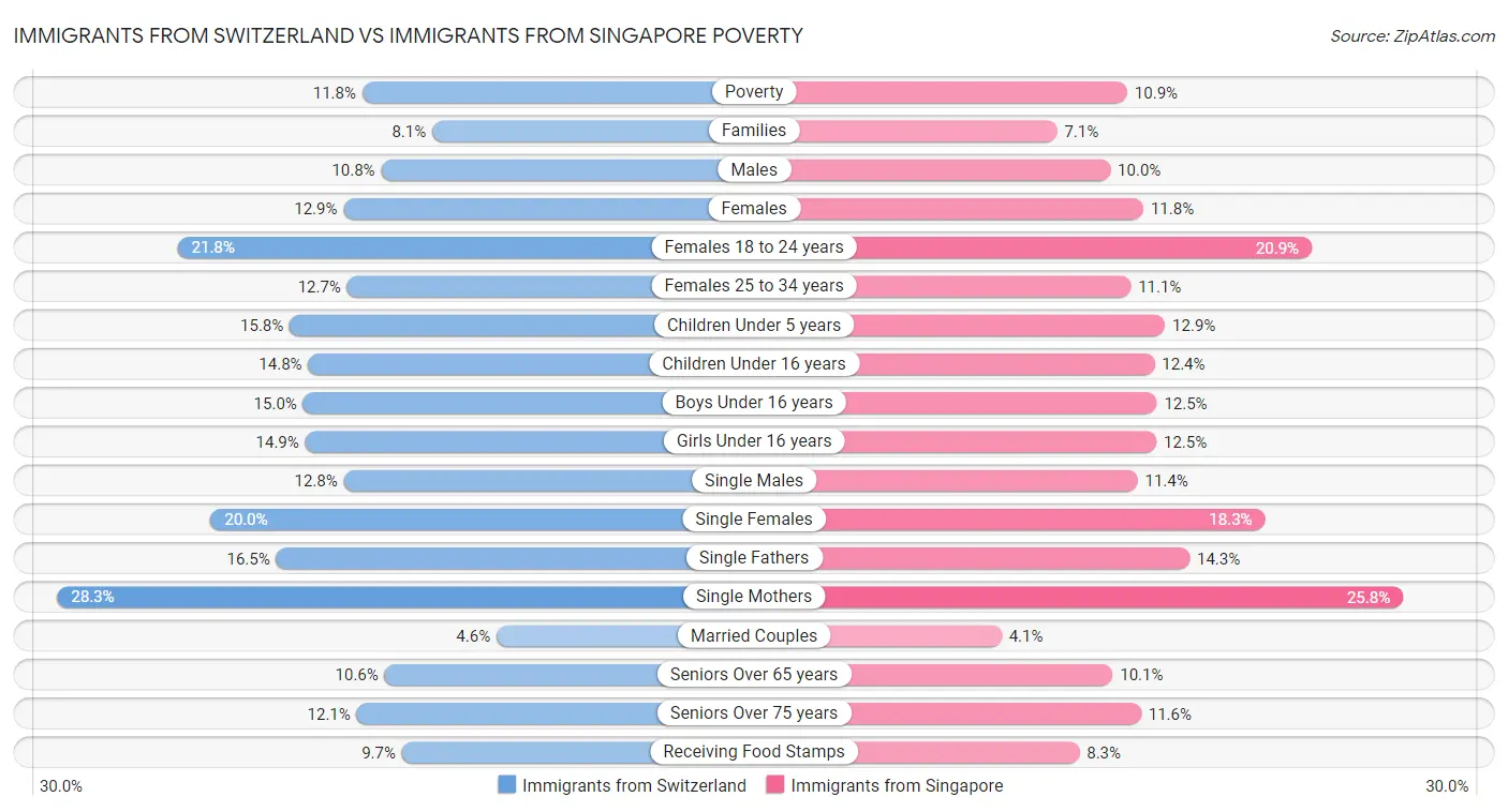 Immigrants from Switzerland vs Immigrants from Singapore Poverty