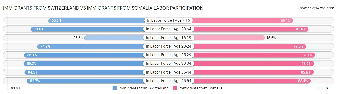 Immigrants from Switzerland vs Immigrants from Somalia Labor Participation