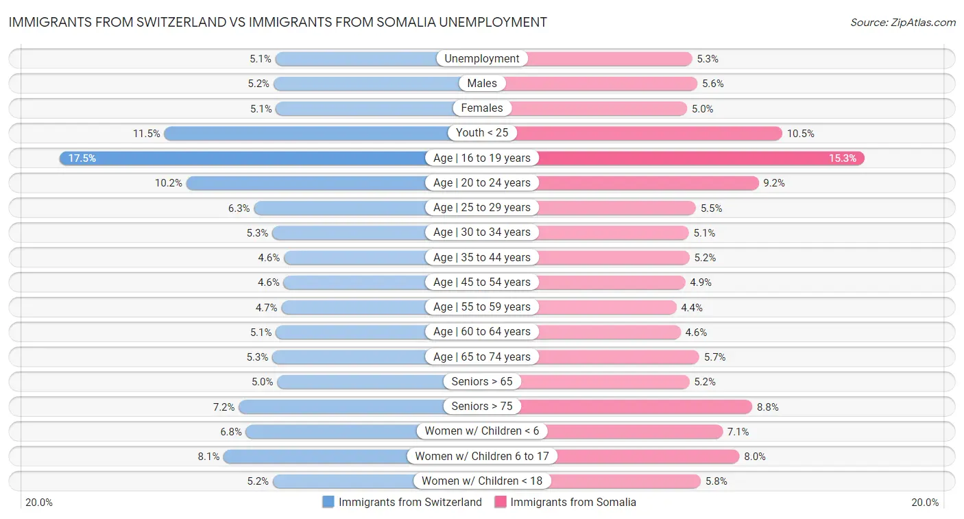 Immigrants from Switzerland vs Immigrants from Somalia Unemployment