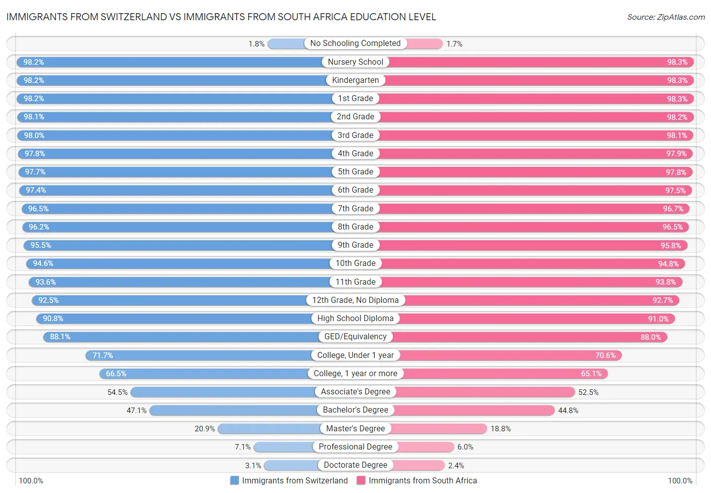 Immigrants from Switzerland vs Immigrants from South Africa Education Level