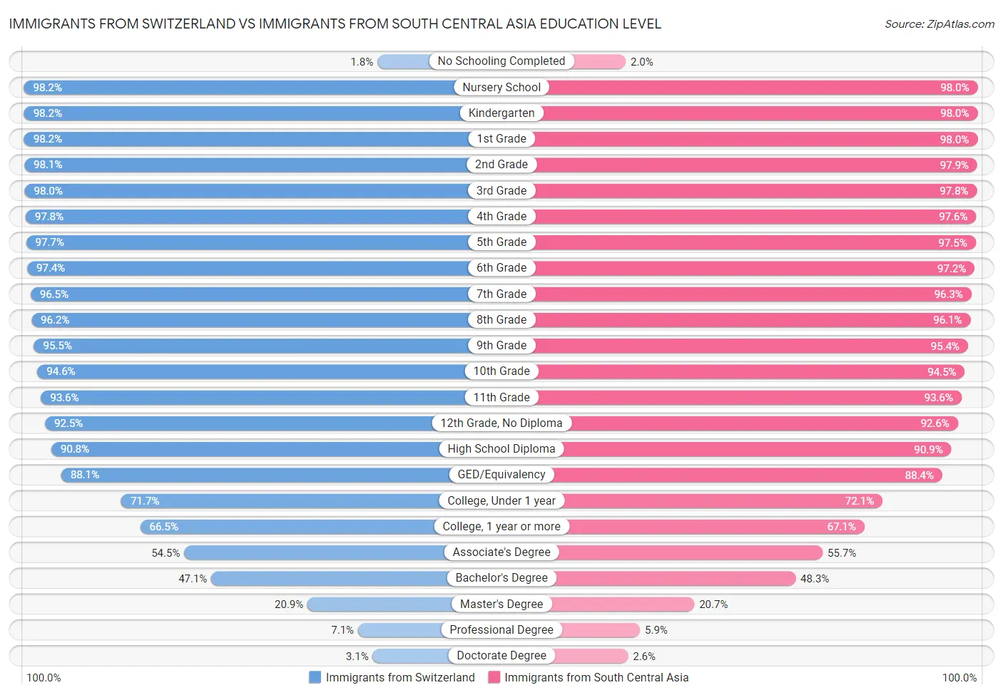 Immigrants from Switzerland vs Immigrants from South Central Asia Education Level