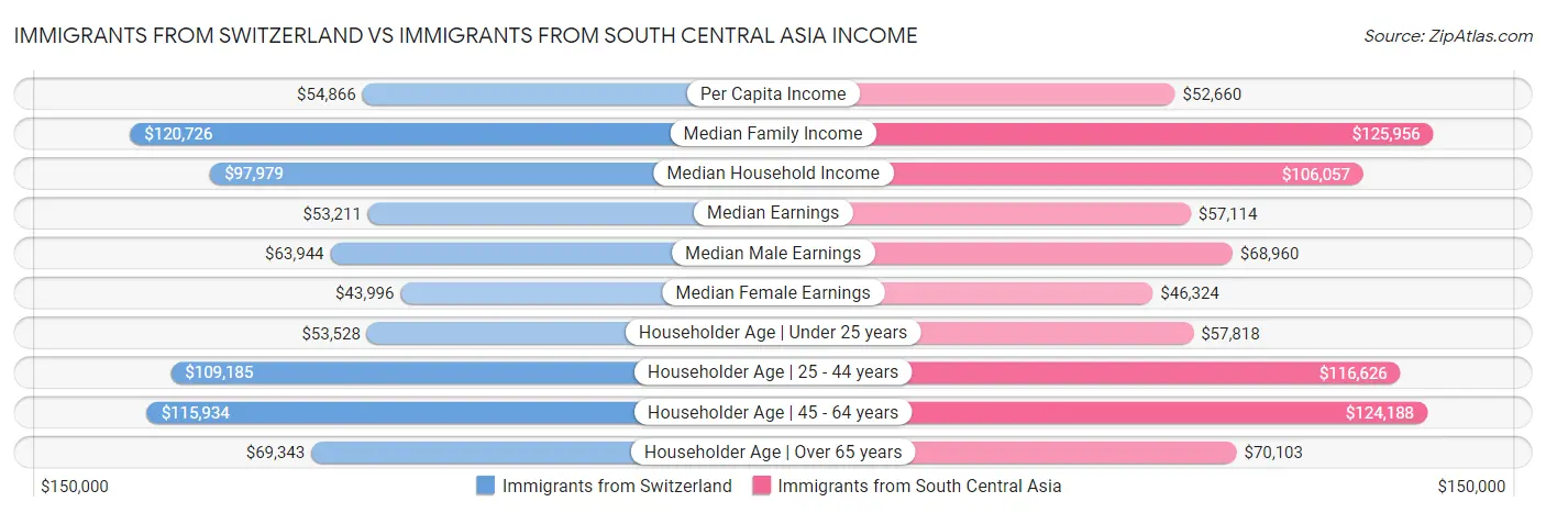 Immigrants from Switzerland vs Immigrants from South Central Asia Income