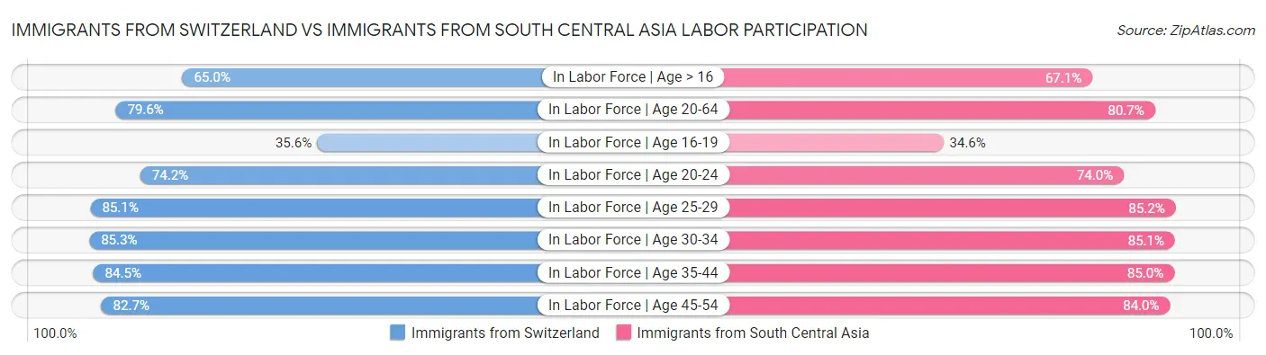 Immigrants from Switzerland vs Immigrants from South Central Asia Labor Participation