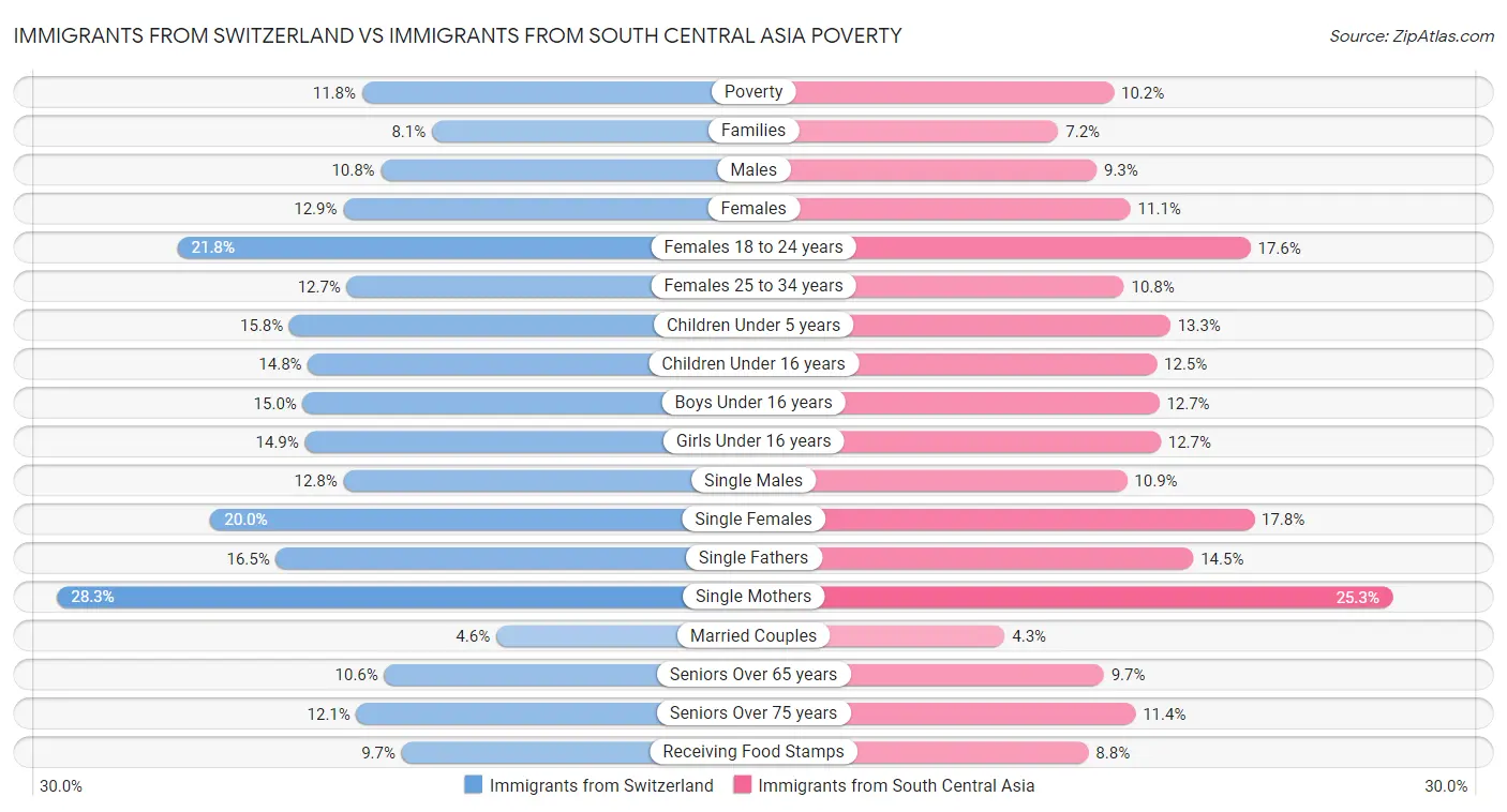 Immigrants from Switzerland vs Immigrants from South Central Asia Poverty