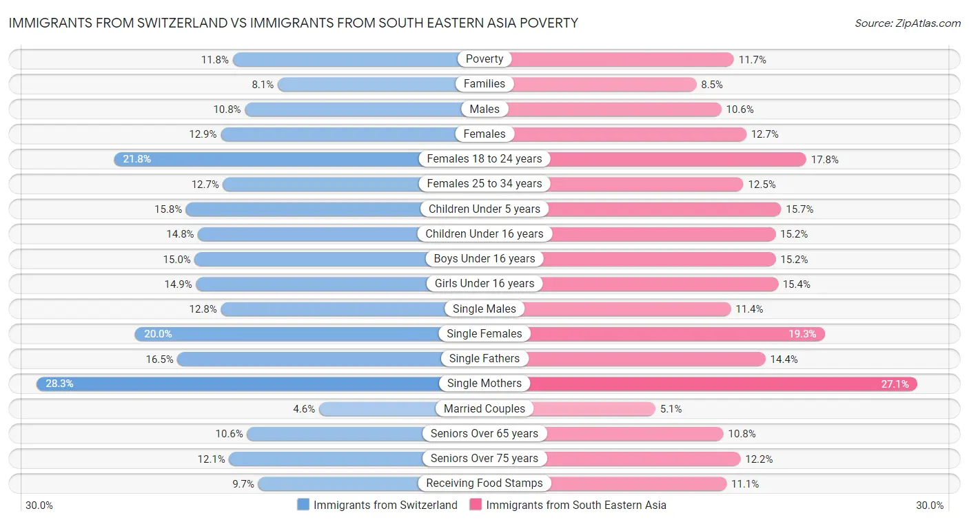 Immigrants from Switzerland vs Immigrants from South Eastern Asia Poverty