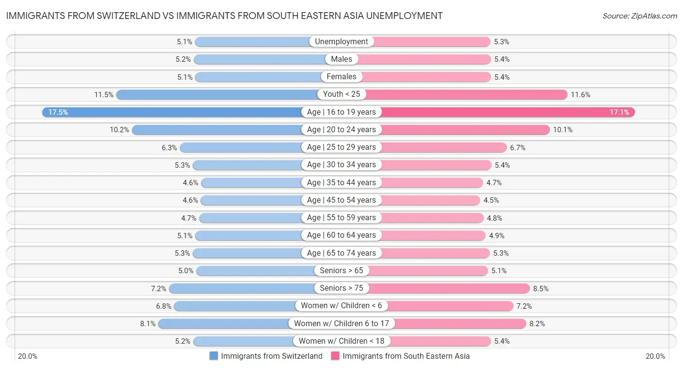 Immigrants from Switzerland vs Immigrants from South Eastern Asia Unemployment