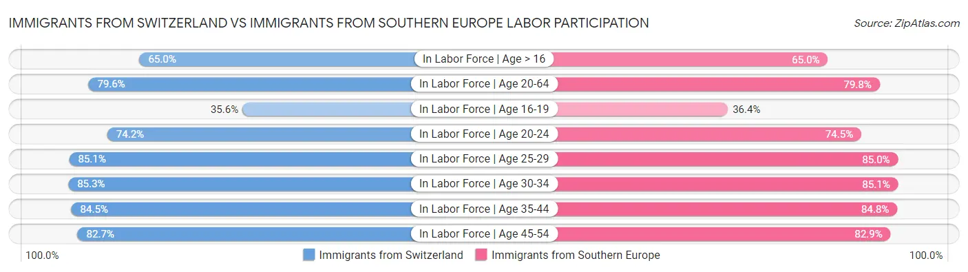 Immigrants from Switzerland vs Immigrants from Southern Europe Labor Participation