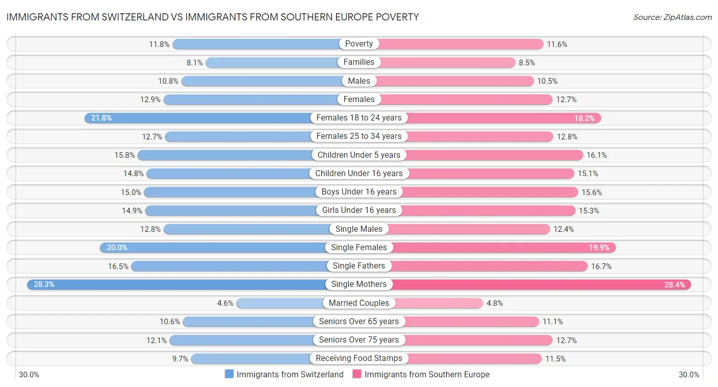 Immigrants from Switzerland vs Immigrants from Southern Europe Poverty