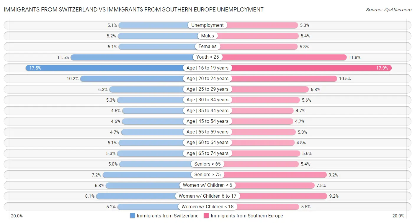 Immigrants from Switzerland vs Immigrants from Southern Europe Unemployment