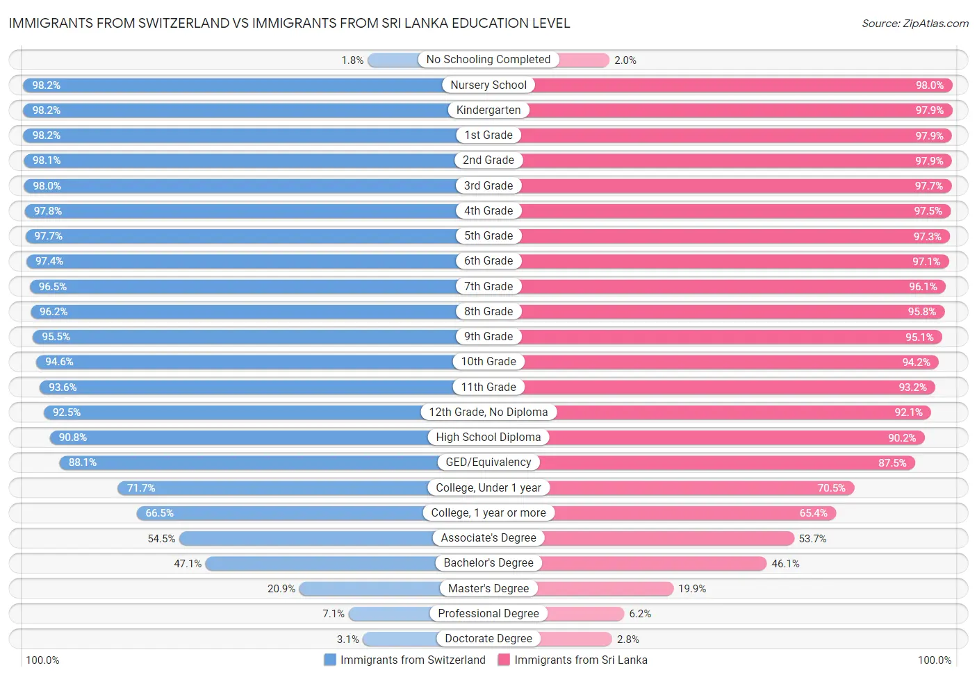 Immigrants from Switzerland vs Immigrants from Sri Lanka Education Level