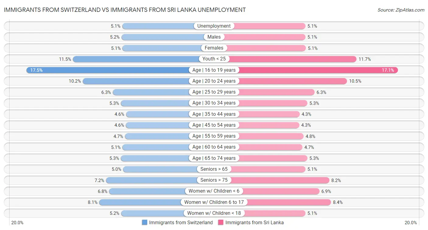 Immigrants from Switzerland vs Immigrants from Sri Lanka Unemployment