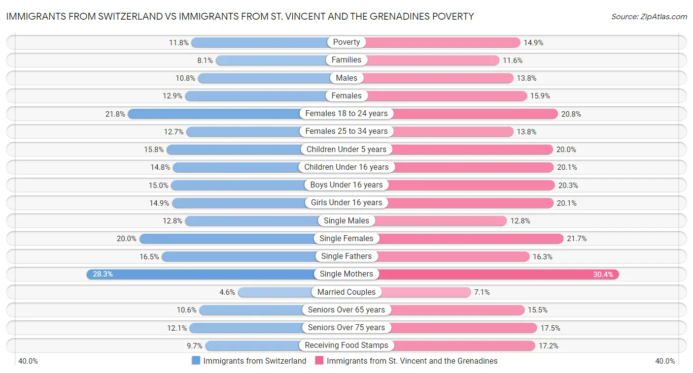 Immigrants from Switzerland vs Immigrants from St. Vincent and the Grenadines Poverty