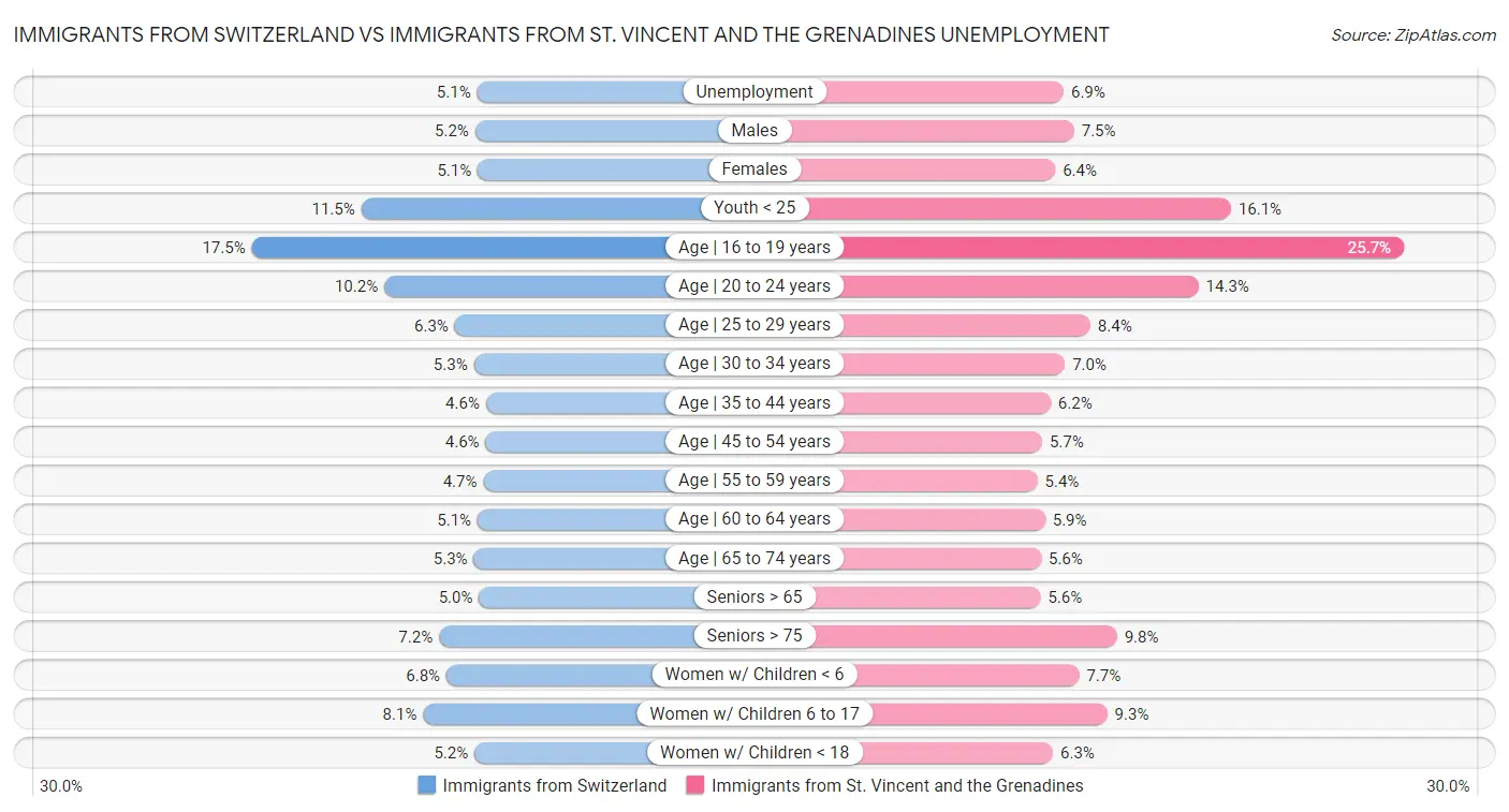 Immigrants from Switzerland vs Immigrants from St. Vincent and the Grenadines Unemployment
