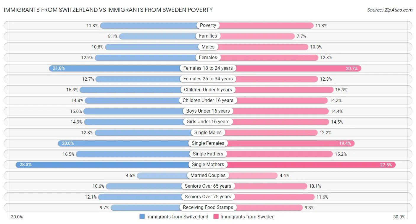 Immigrants from Switzerland vs Immigrants from Sweden Poverty