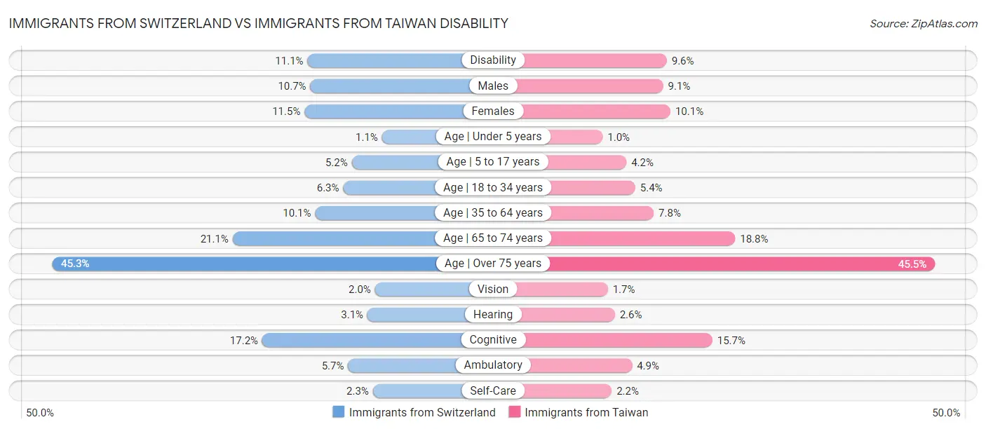 Immigrants from Switzerland vs Immigrants from Taiwan Disability