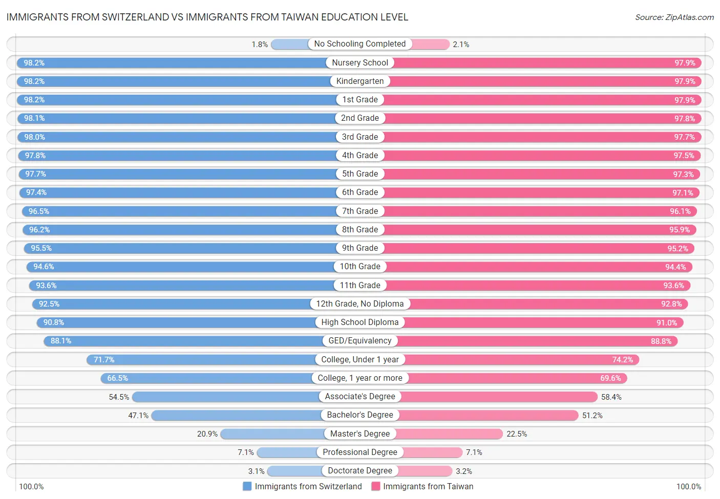 Immigrants from Switzerland vs Immigrants from Taiwan Education Level