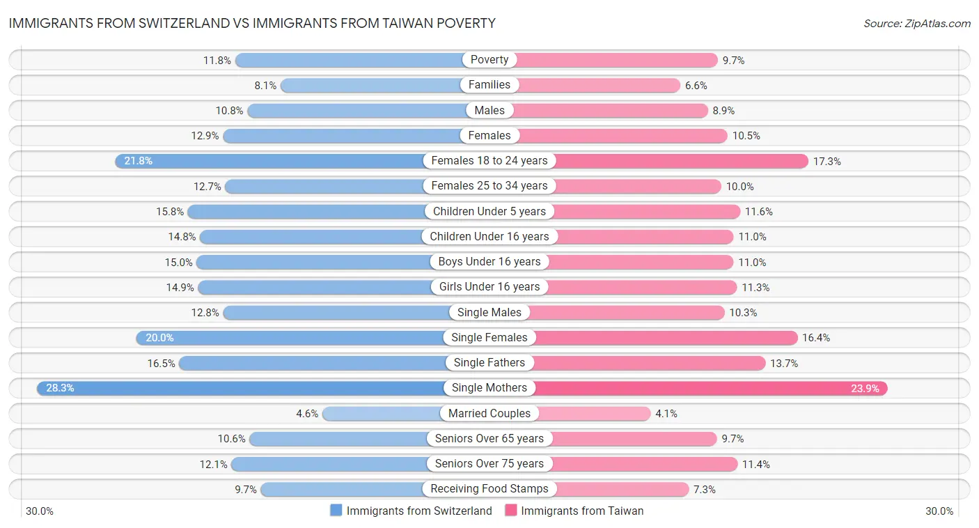 Immigrants from Switzerland vs Immigrants from Taiwan Poverty