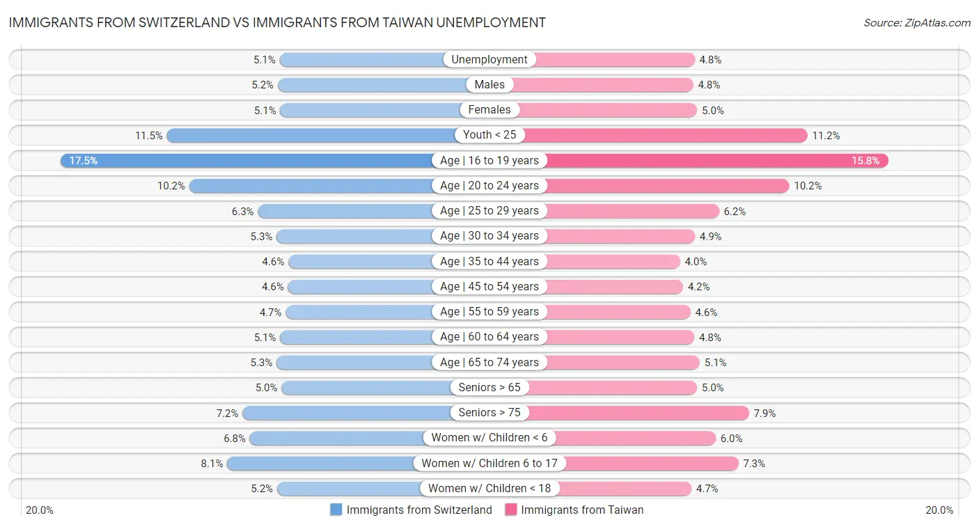 Immigrants from Switzerland vs Immigrants from Taiwan Unemployment