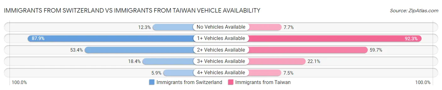 Immigrants from Switzerland vs Immigrants from Taiwan Vehicle Availability