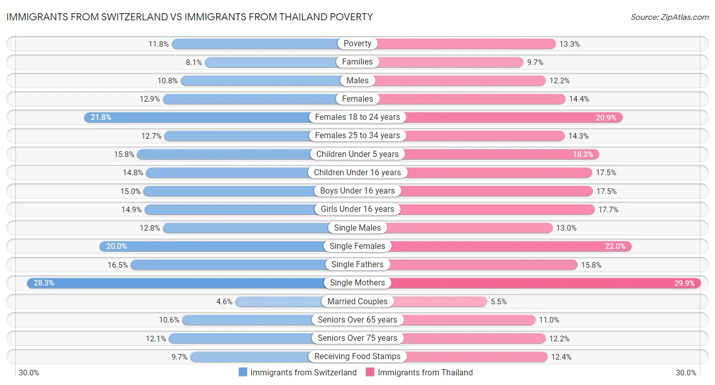 Immigrants from Switzerland vs Immigrants from Thailand Poverty