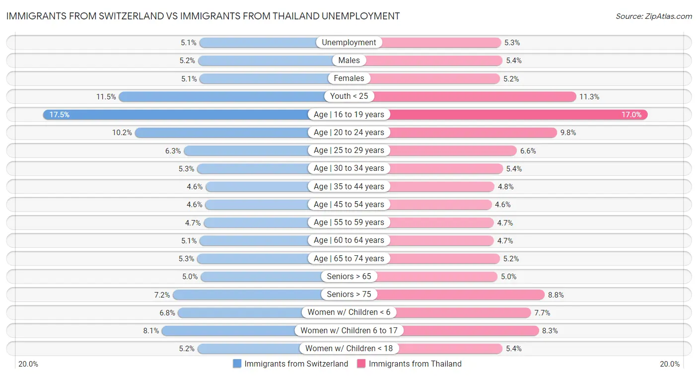 Immigrants from Switzerland vs Immigrants from Thailand Unemployment