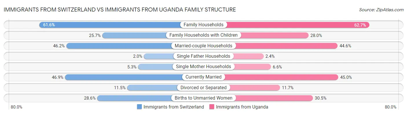 Immigrants from Switzerland vs Immigrants from Uganda Family Structure