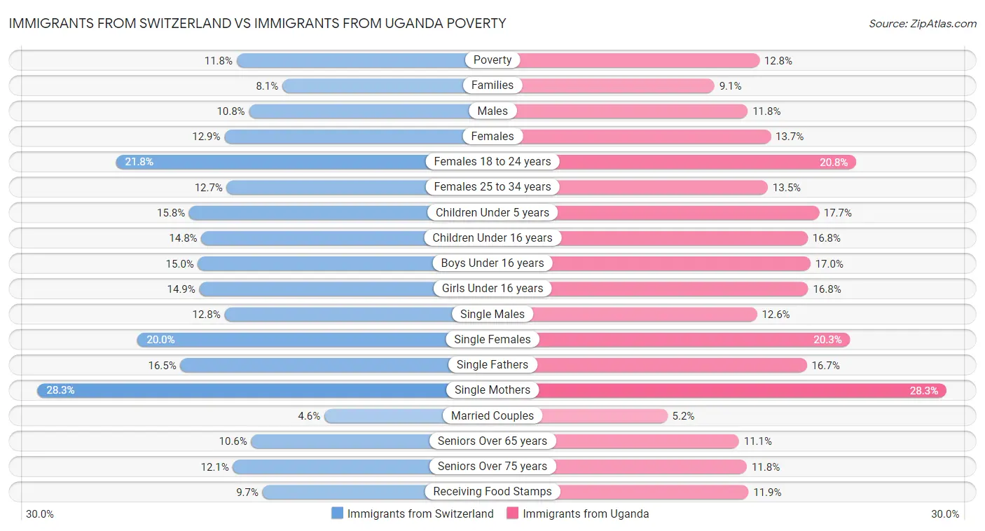 Immigrants from Switzerland vs Immigrants from Uganda Poverty
