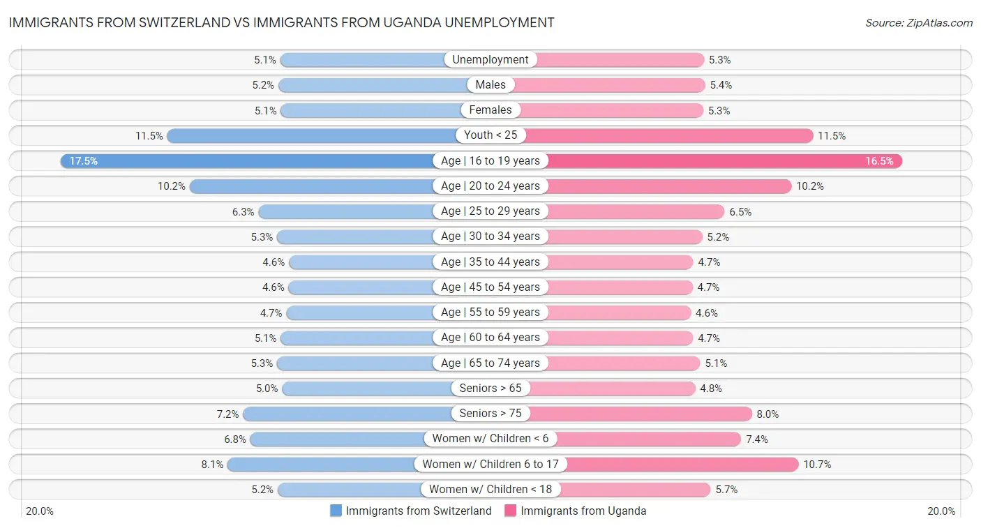 Immigrants from Switzerland vs Immigrants from Uganda Unemployment