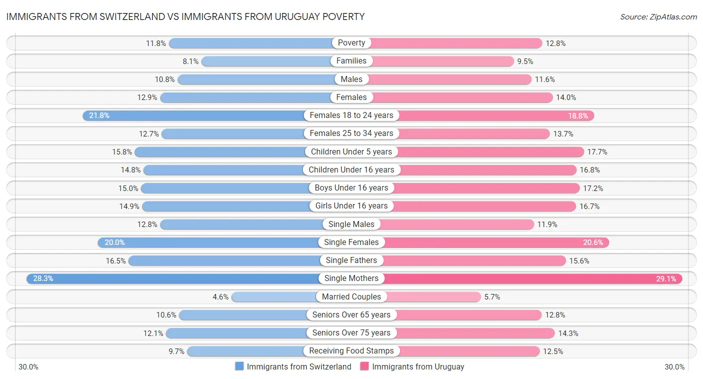 Immigrants from Switzerland vs Immigrants from Uruguay Poverty