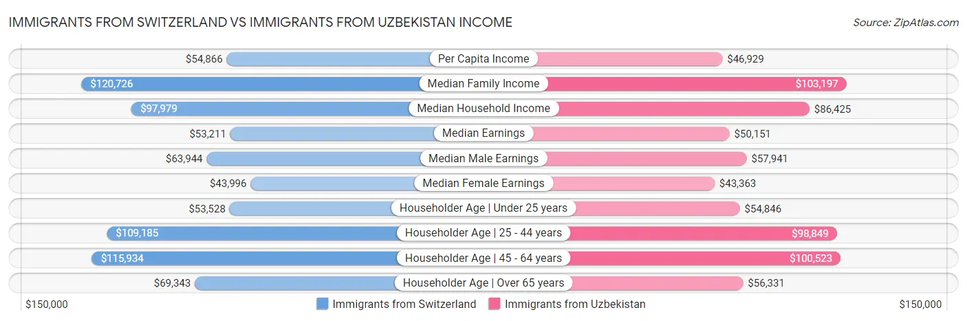 Immigrants from Switzerland vs Immigrants from Uzbekistan Income