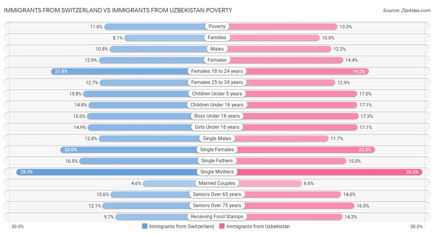 Immigrants from Switzerland vs Immigrants from Uzbekistan Poverty