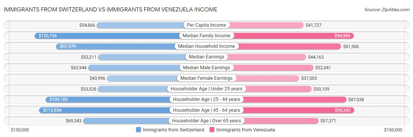 Immigrants from Switzerland vs Immigrants from Venezuela Income