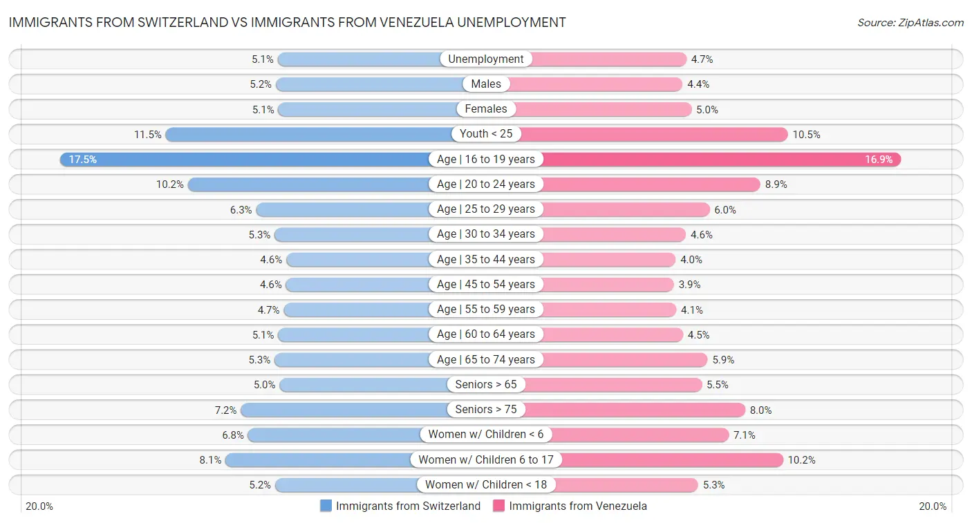 Immigrants from Switzerland vs Immigrants from Venezuela Unemployment